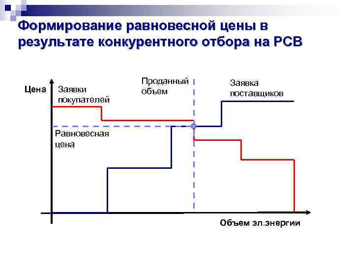 Формирование равновесной цены в результате конкурентного отбора на РСВ Цена Заявки покупателей Проданный объем