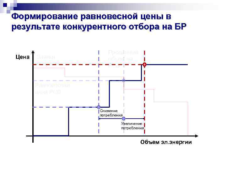 Формирование равновесной цены в результате конкурентного отбора на БР Цена Заявки покупателей Проданный объем