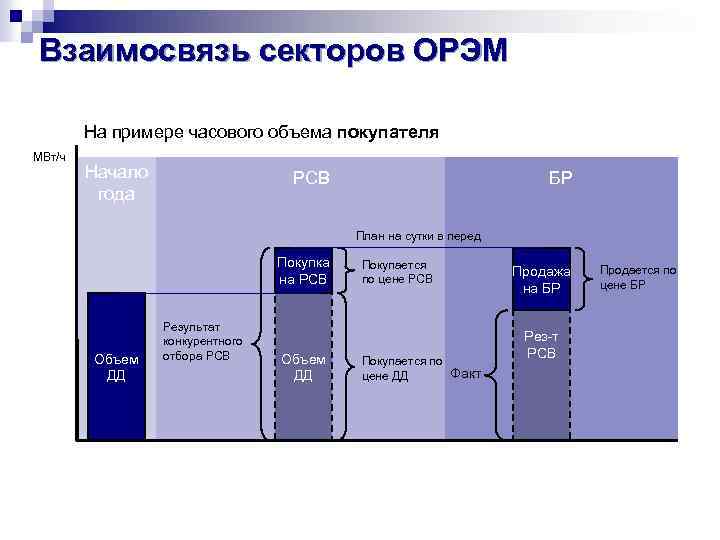 Взаимосвязь секторов ОРЭМ На примере часового объема покупателя МВт/ч Начало года РСВ БР План