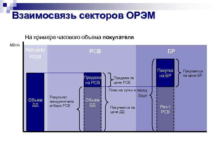 Взаимосвязь секторов ОРЭМ На примере часового объема покупателя МВт/ч Начало года РСВ Продажа на