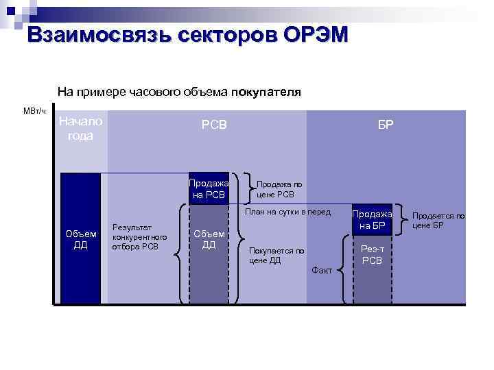 Взаимосвязь секторов ОРЭМ На примере часового объема покупателя МВт/ч Начало года РСВ Продажа на