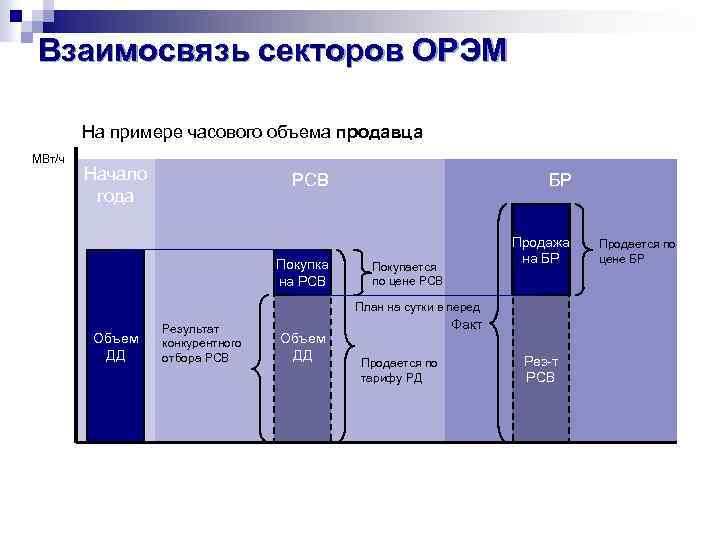 Взаимосвязь секторов ОРЭМ На примере часового объема продавца МВт/ч Начало года РСВ Покупка на