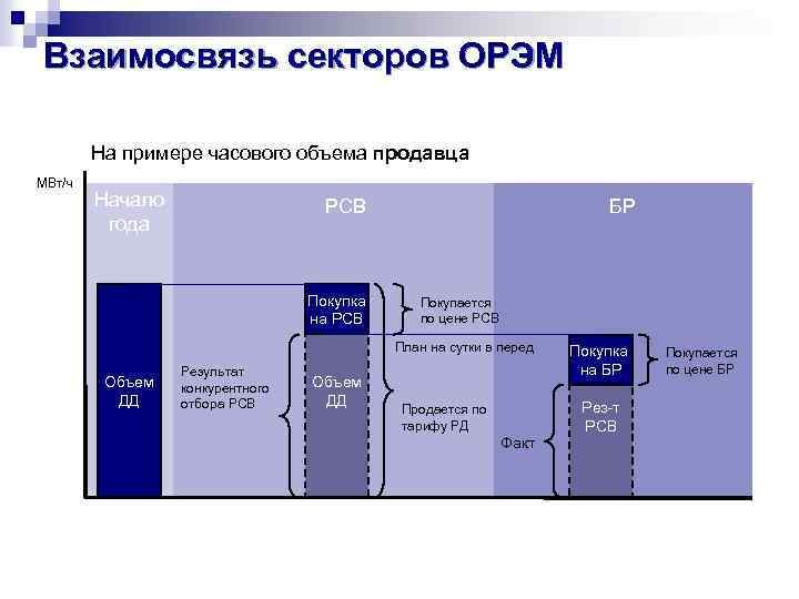 Взаимосвязь секторов ОРЭМ На примере часового объема продавца МВт/ч Начало года РСВ Покупка на