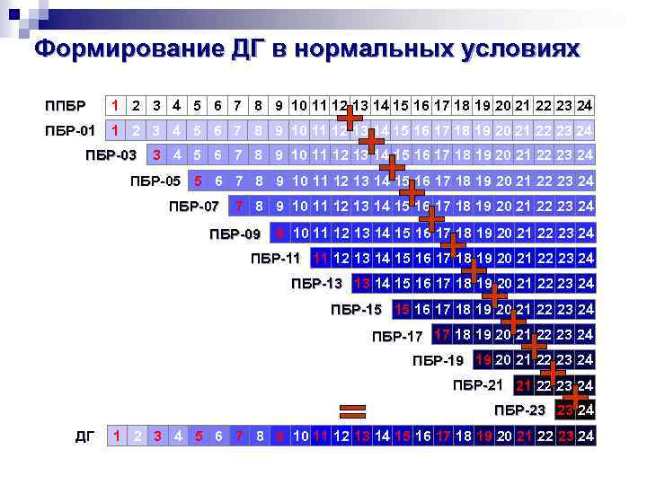 Формирование ДГ в нормальных условиях ППБР 1 2 3 4 5 6 7 8