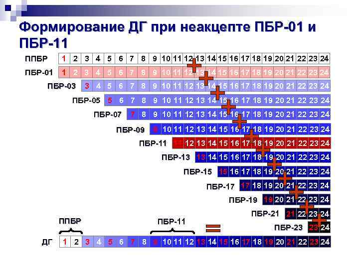 Формирование ДГ при неакцепте ПБР-01 и ПБР-11 ППБР 1 2 3 4 5 6