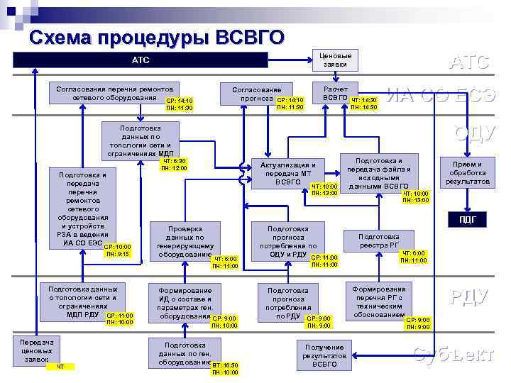 Схема процедуры ВСВГО Согласования перечня ремонтов сетевого оборудования СР: 14: 10 Расчет ВСВГО Согласование