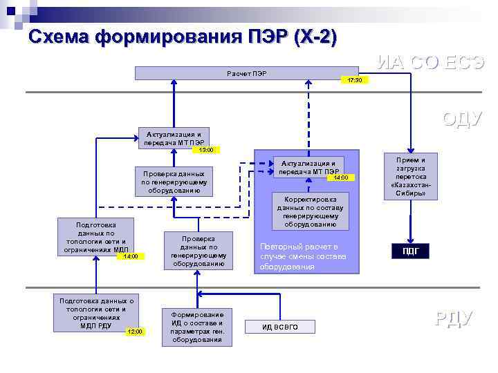 Схема формирования ПЭР (X-2) ИА СО ЕСЭ Расчет ПЭР 17: 30 ОДУ Актуализация и