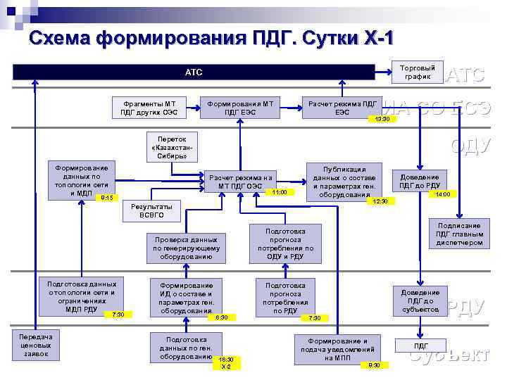 Схема развития еэс