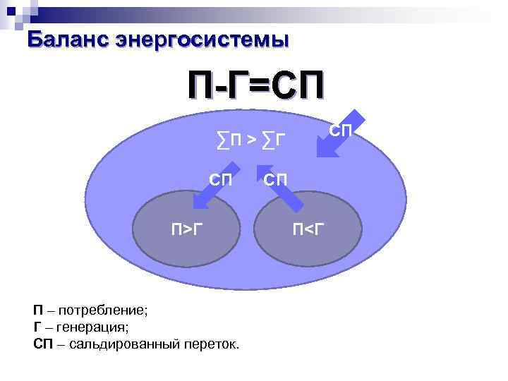 Баланс энергосистемы П-Г=СП СП ∑П > ∑Г СП П>Г П – потребление; Г –