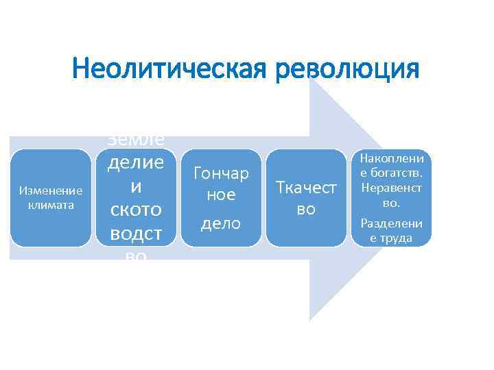 Неолитическая революция Изменение климата Земле делие и ското водст во Гончар ное дело Ткачест