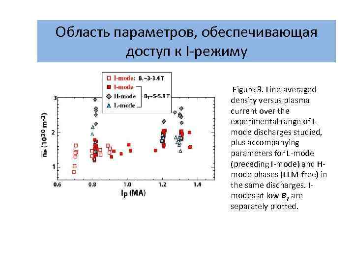 Область параметров, обеспечивающая доступ к I-режиму Figure 3. Line-averaged density versus plasma current over