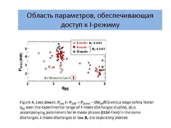 Область параметров, обеспечивающая доступ к I-режиму Figure 4. Loss power, Ploss (= PICRF +