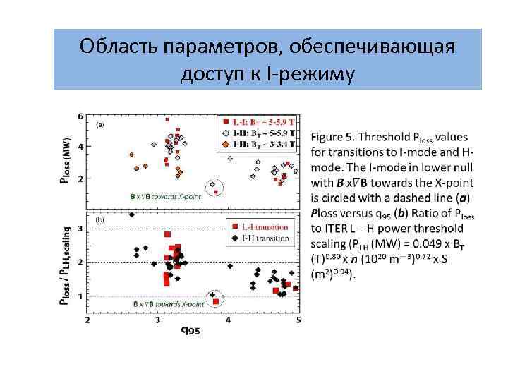 Область параметров, обеспечивающая доступ к I-режиму 