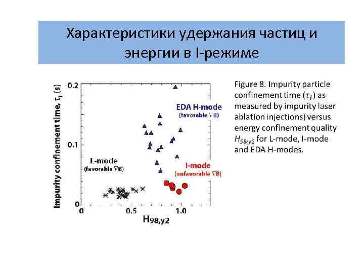 Характеристики удержания частиц и энергии в I-режиме 