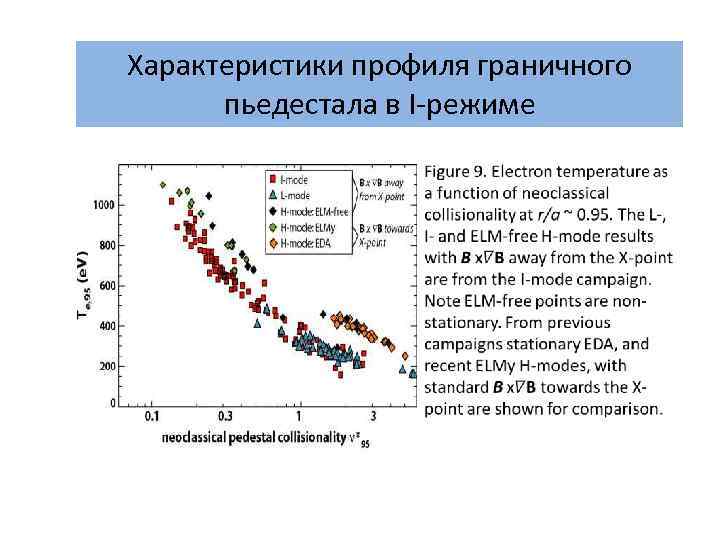 Характеристики профиля граничного пьедестала в I-режиме 