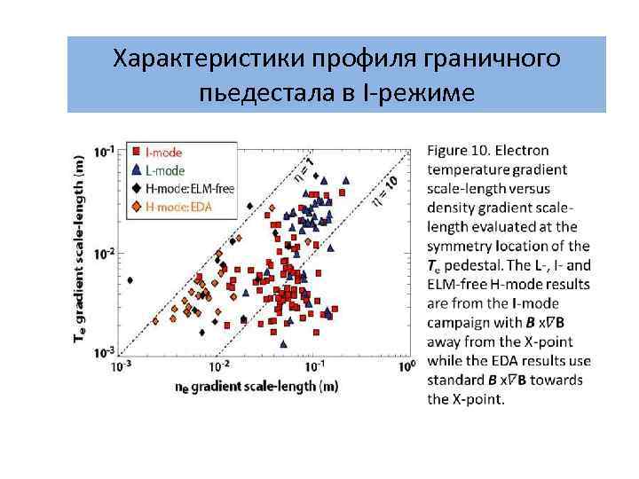 Характеристики профиля граничного пьедестала в I-режиме 