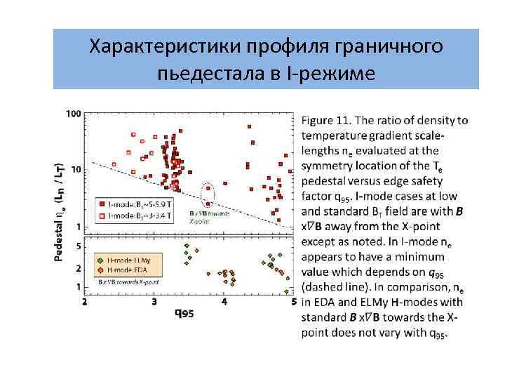 Характеристики профиля граничного пьедестала в I-режиме 