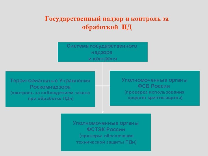 Государственный надзор и контроль за обработкой ПД Система государственного надзора и контроля Территориальные Управления