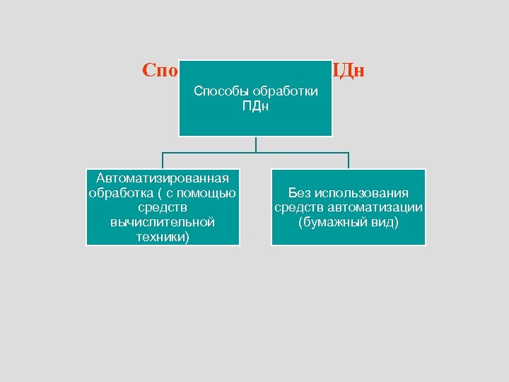 Способы обработки ПДн Автоматизированная обработка ( с помощью средств вычислительной техники) Без использования средств