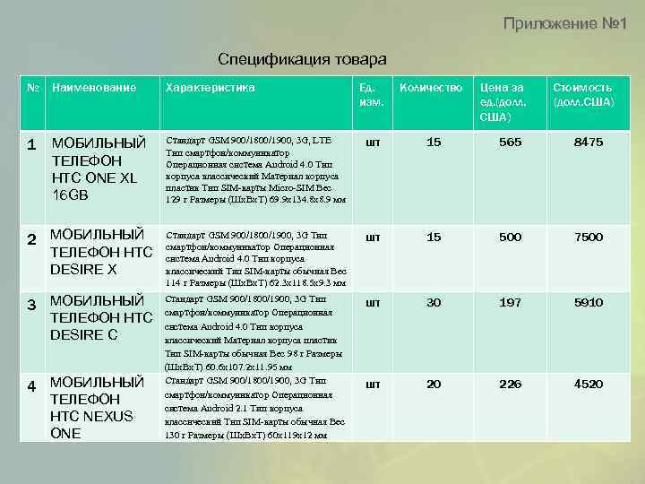 Приложение № 1 Спецификация товара № Наименование Характеристика Ед. изм. Количество Цена за ед.