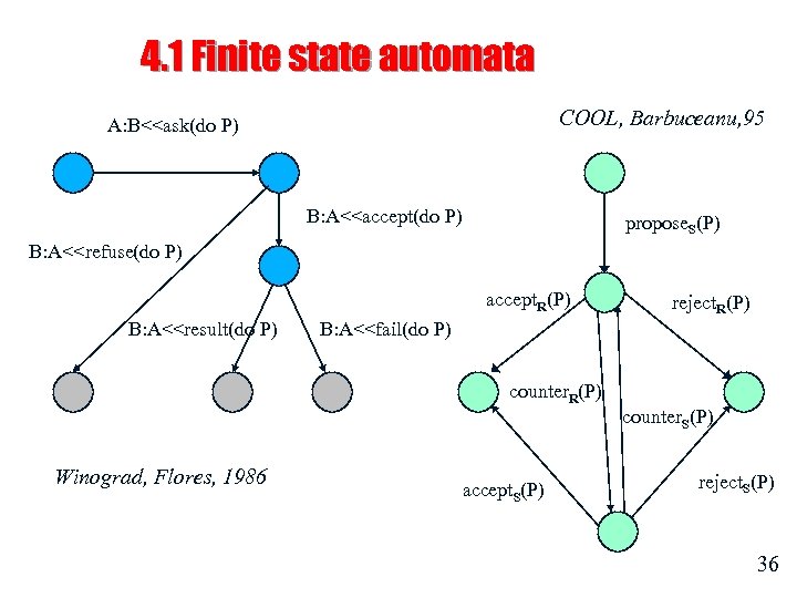 4. 1 Finite state automata COOL, Barbuceanu, 95 A: B<<ask(do P) B: A<<accept(do P)