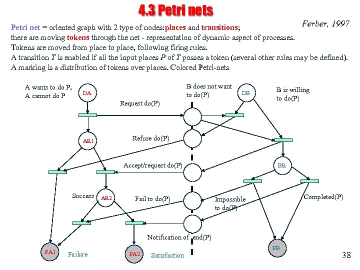 4. 3 Petri nets Ferber, 1997 Petri net = oriented graph with 2 type
