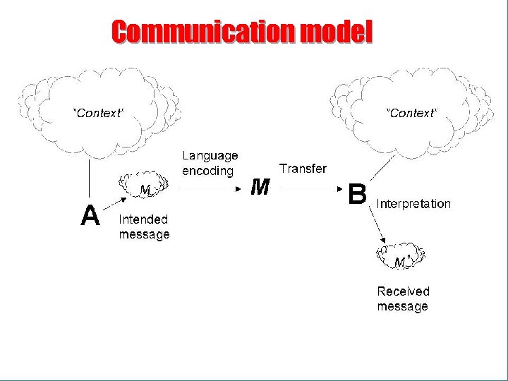 Communication model 