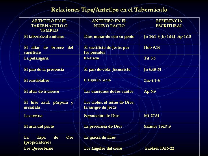  Relaciones Tipo/Antetipo en el Tabernáculo ARTICULO EN EL TABERNACULO O TEMPLO tabernáculo mismo