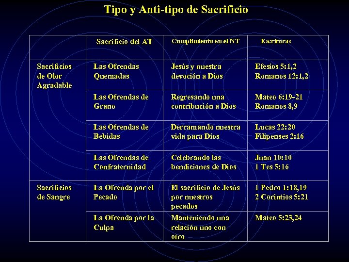 Tipo y Anti-tipo de Sacrificios de Olor Agradable Sacrificio del AT Las Ofrendas Quemadas