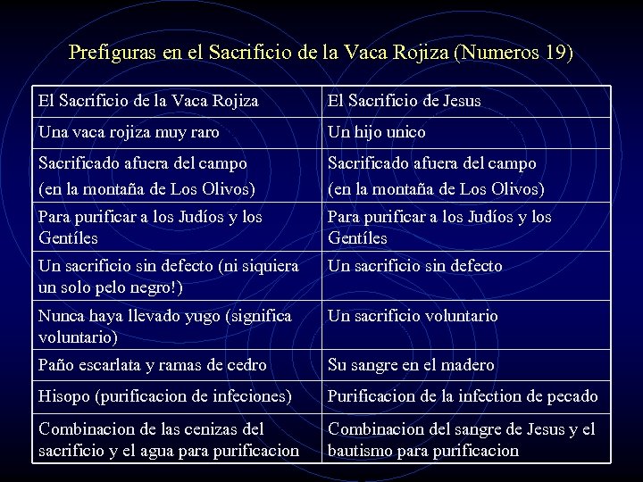 Prefiguras en el Sacrificio de la Vaca Rojiza (Numeros 19) El Sacrificio de la