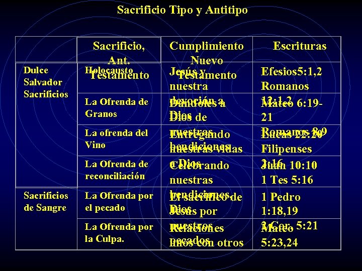 Sacrificio Tipo y Antitipo Dulce Salvador Sacrificios Sacrificio, Ant. Holocausto Testamento La Ofrenda de