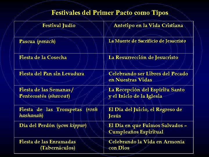 Festivales del Primer Pacto como Tipos Festival Judío Antetipo en la Vida Cristiana Pascua