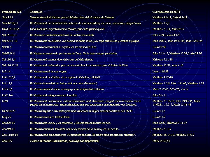 Profecía del A. T. Contenido Cumplimiento en el NT Gen 3: 15 Satanás atacará