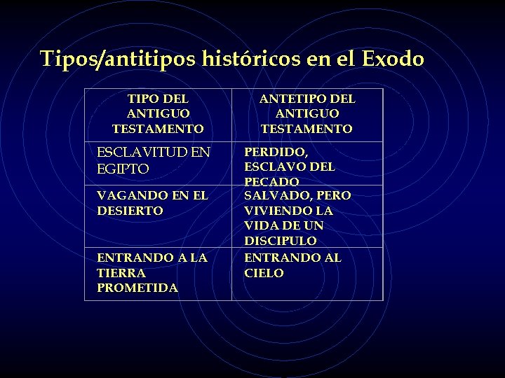  Tipos/antitipos históricos en el Exodo TIPO DEL ANTIGUO TESTAMENTO ESCLAVITUD EN EGIPTO VAGANDO