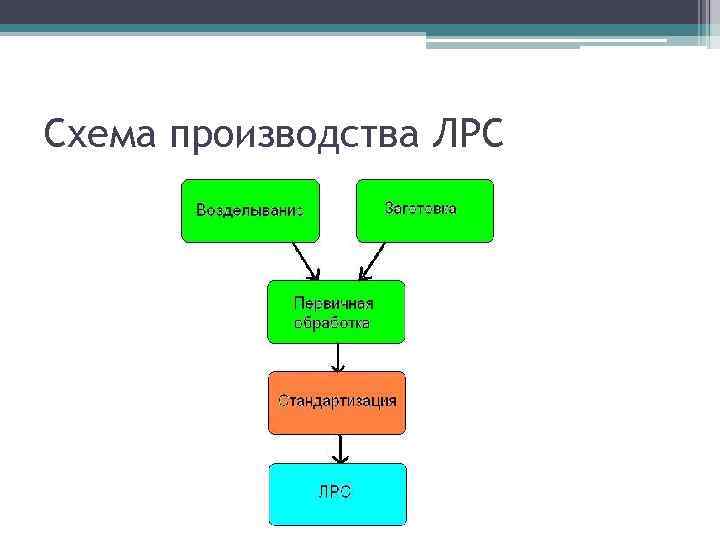 Схема приемки цельного лекарственного растительного сырья