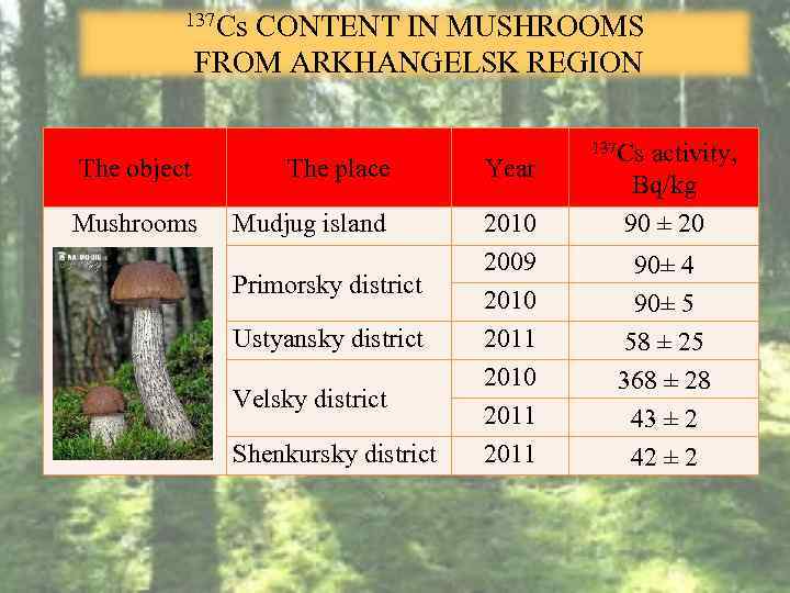 137 Cs CONTENT IN MUSHROOMS FROM ARKHANGELSK REGION The object The place Year Mushrooms