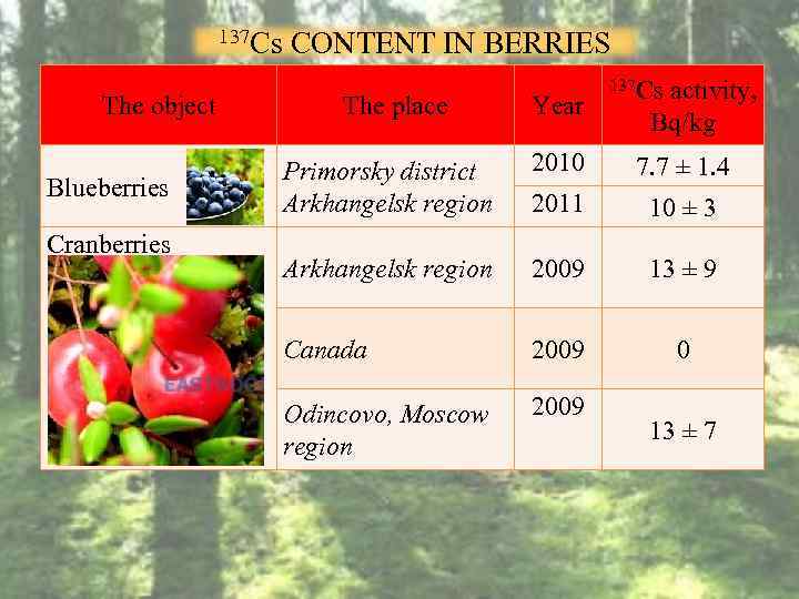 137 Cs CONTENT IN BERRIES The object Blueberries Cranberries 137 Cs activity, The place
