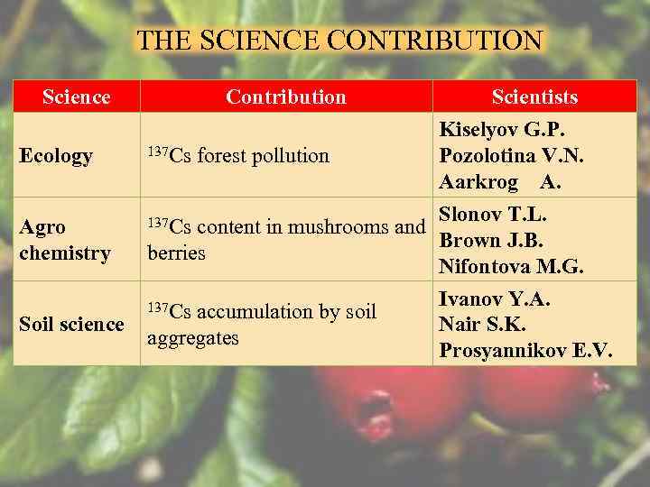 THE SCIENCE CONTRIBUTION Science Contribution Ecology 137 Cs forest pollution Agro chemistry 137 Cs