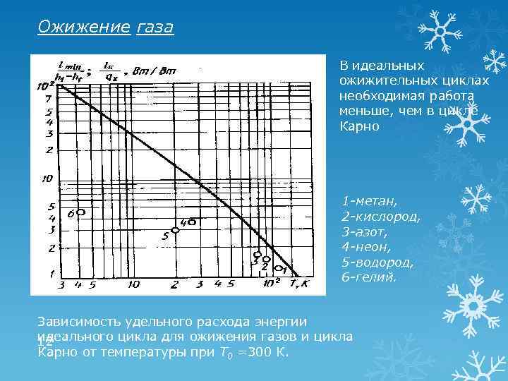 Ожижение газа В идеальных ожижительных циклах необходимая работа меньше, чем в цикле Карно 1