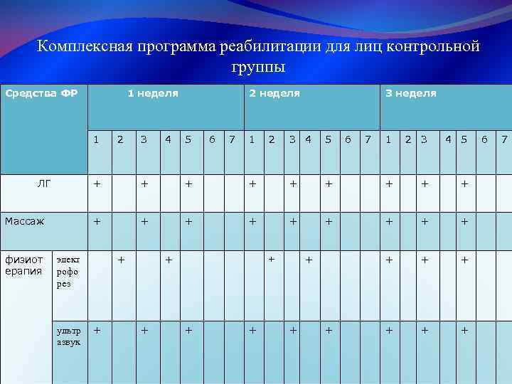 Комплексная программа реабилитации для лиц контрольной группы Средства ФР 1 неделя 1 2 3