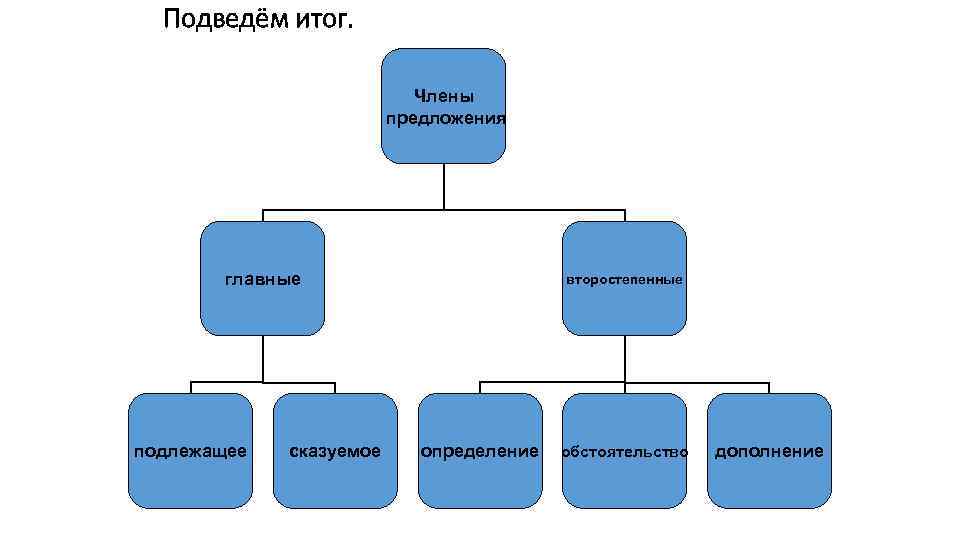 Подведём итог. Члены предложения главные подлежащее сказуемое второстепенные определение обстоятельство дополнение 