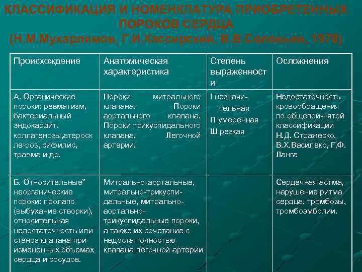 КЛАССИФИКАЦИЯ И НОМЕНКЛАТУРА ПРИОБРЕТЕННЫХ ПОРОКОВ СЕРДЦА (Н. М. Мухарлямов, Г. И. Кассирский, В. В.