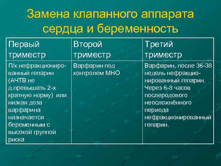 Замена клапанного аппарата сердца и беременность Первый триместр Второй триместр П/к нефракциониро- Варфарин под