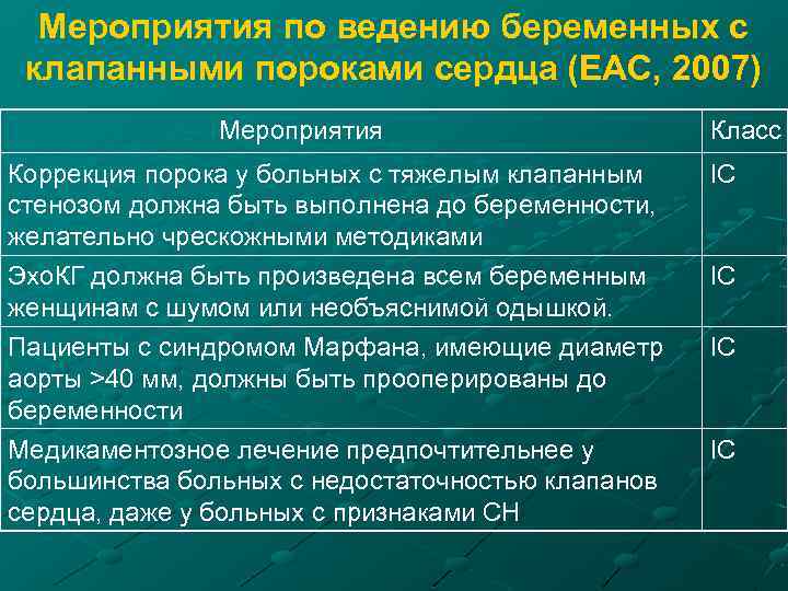 Мероприятия по ведению беременных с клапанными пороками сердца (EAC, 2007) Мероприятия Класс Коррекция порока