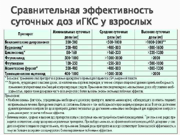 Сравнительная эффективность суточных доз и. ГКС у взрослых 