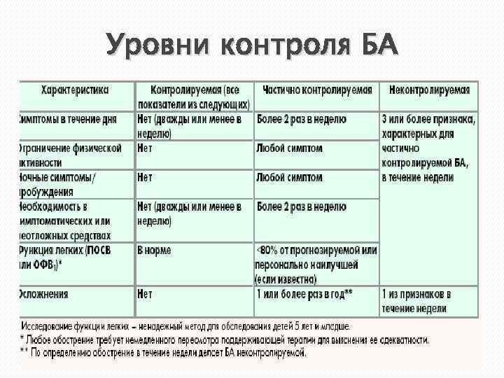 Уровни контроля БА 