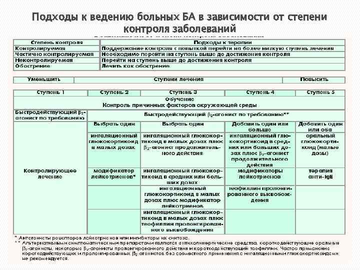 Подходы к ведению больных БА в зависимости от степени контроля заболеваний 