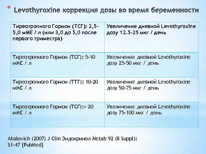 * Тиреотропного Гормон (ТСГ): 2, 55, 0 м. МЕ / л (или 3, 0