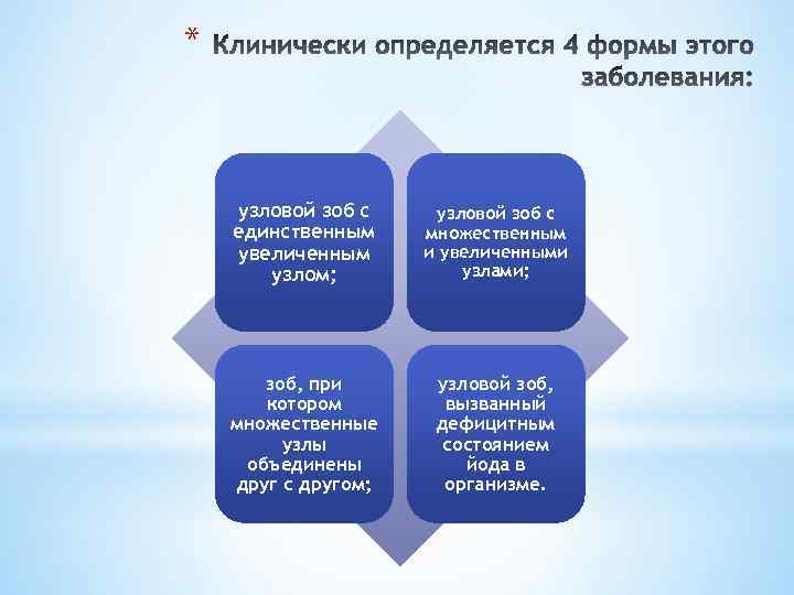 * узловой зоб с единственным увеличенным узлом; узловой зоб с множественным и увеличенными узлами;