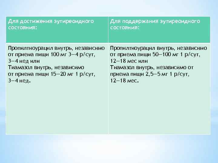 Для достижения эутиреоидного состояния: Для поддержания эутиреоидного состояния: Пропилтиоурацил внутрь, независимо от приема пищи
